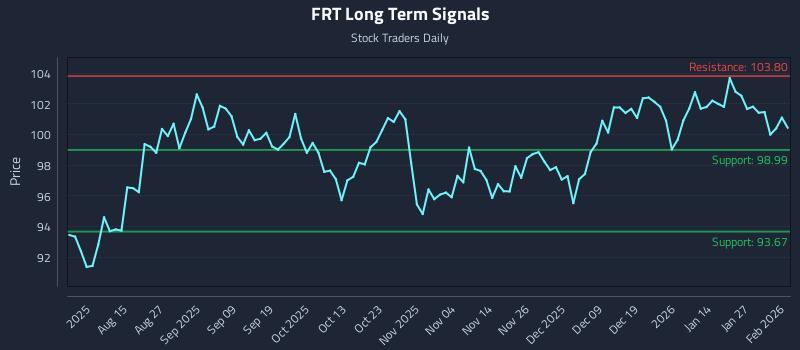 FRT Long Term Analysis for February 2 2026
