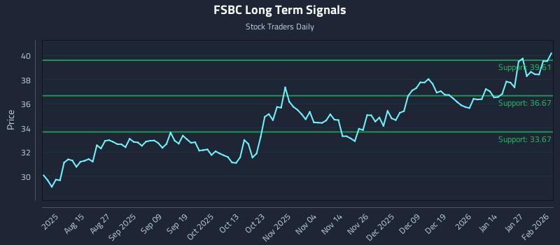 FSBC Long Term Analysis for February 2 2026