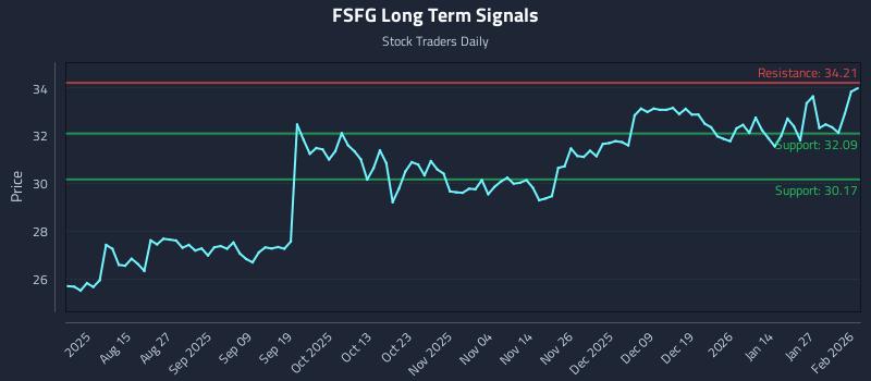 FSFG Long Term Analysis for February 2 2026