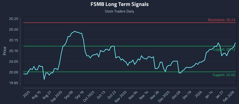 FSMB Long Term Analysis for February 2 2026