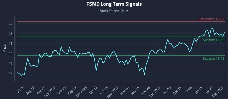 FSMD Long Term Analysis for February 2 2026