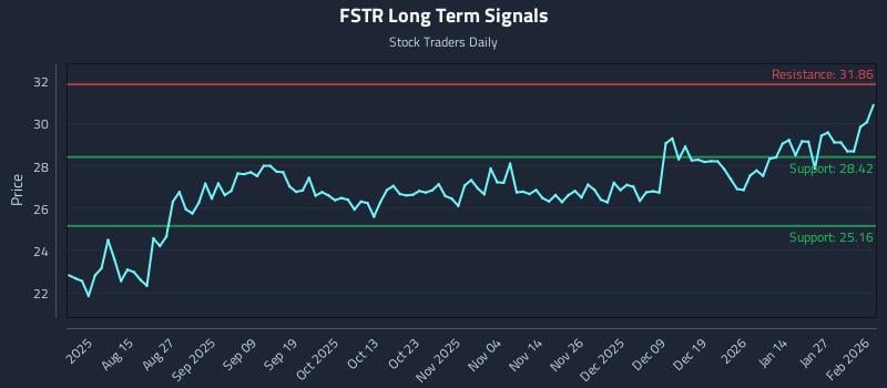 FSTR Long Term Analysis for February 2 2026