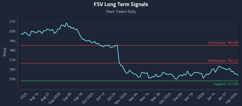 FSV Long Term Analysis for February 2 2026 FSV Long Term Analysis for February 2 2026