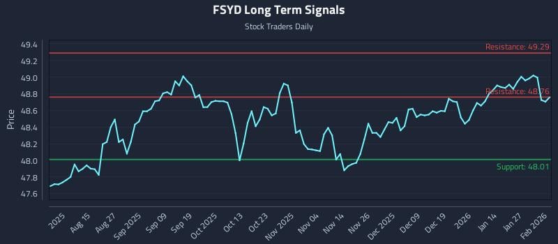 FSYD Long Term Analysis for February 2 2026