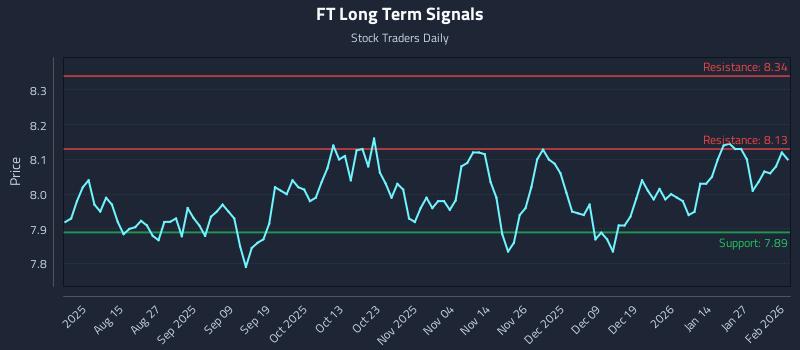 FT Long Term Analysis for February 2 2026