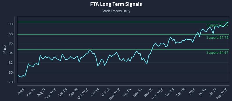 FTA Long Term Analysis for February 2 2026 FTA Long Term Analysis for February 2 2026