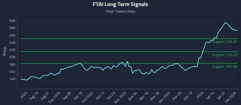FTAI Long Term Analysis for February 2 2026 FTAI Long Term Analysis for February 2 2026