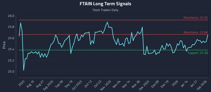 FTAIN Long Term Analysis for February 2 2026