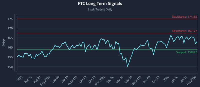 FTC Long Term Analysis for February 2 2026 FTC Long Term Analysis for February 2 2026