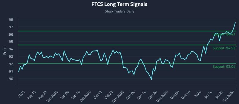FTCS Long Term Analysis for February 2 2026 FTCS Long Term Analysis for February 2 2026