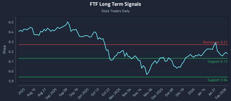 FTF Long Term Analysis for February 2 2026