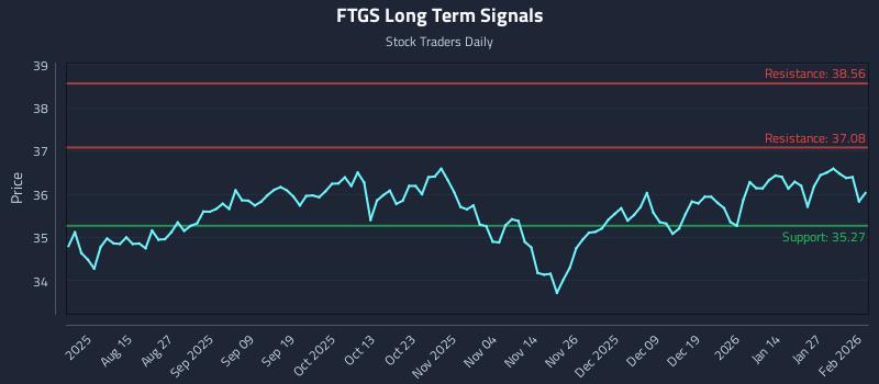 FTGS Long Term Analysis for February 2 2026