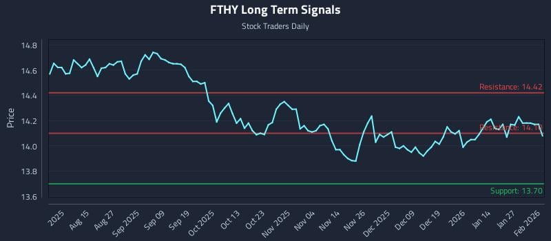 FTHY Long Term Analysis for February 2 2026