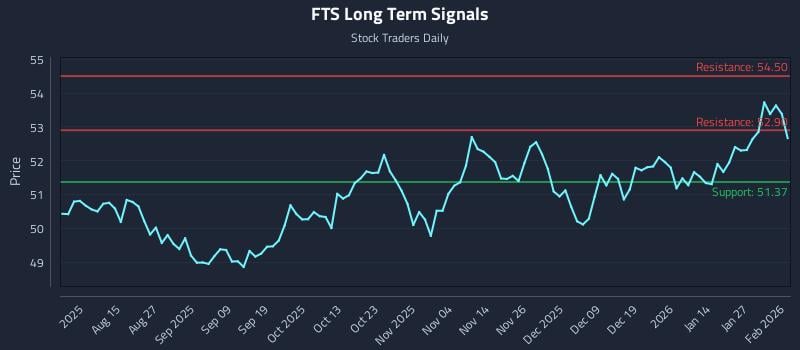 FTS Long Term Analysis for February 2 2026