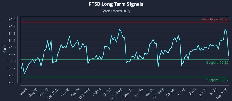 FTSD Long Term Analysis for February 2 2026