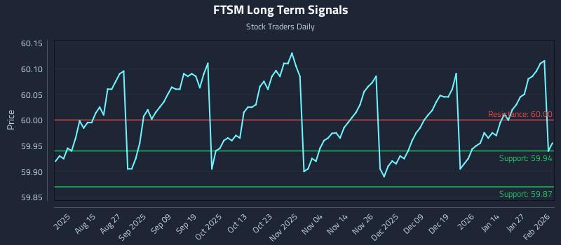FTSM Long Term Analysis for February 2 2026