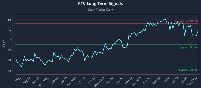 FTV Long Term Analysis for February 2 2026