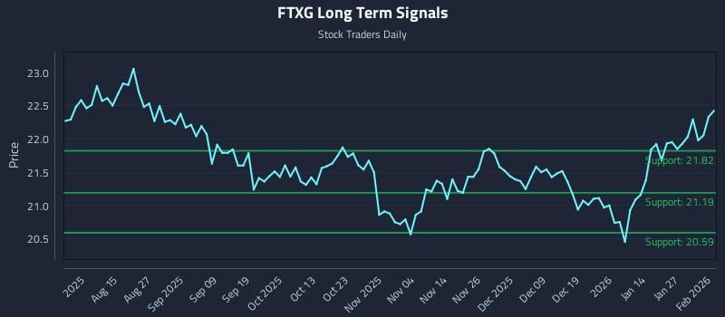 FTXG Long Term Analysis for February 2 2026