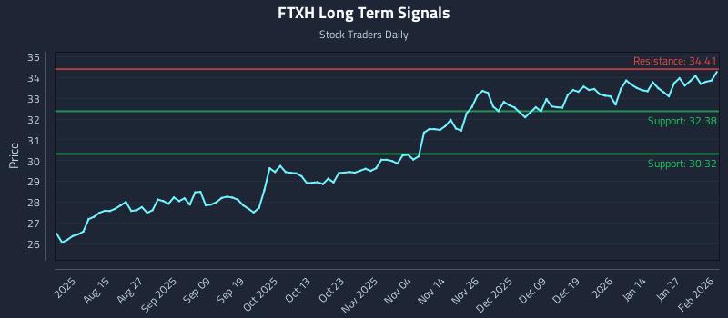 FTXH Long Term Analysis for February 2 2026 FTXH Long Term Analysis for February 2 2026
