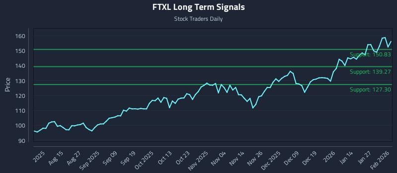 FTXL Long Term Analysis for February 2 2026