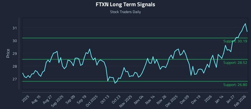 FTXN Long Term Analysis for February 2 2026 FTXN Long Term Analysis for February 2 2026