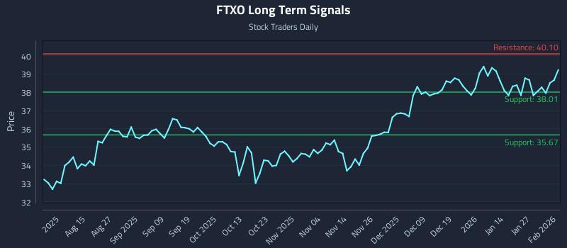 FTXO Long Term Analysis for February 2 2026