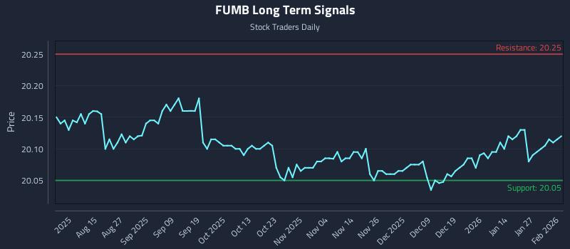 FUMB Long Term Analysis for February 2 2026