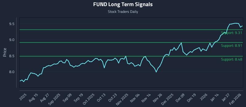 FUND Long Term Analysis for February 2 2026
