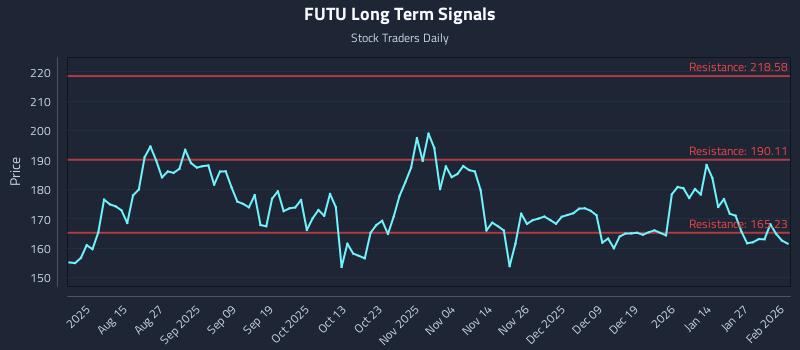 FUTU Long Term Analysis for February 2 2026 FUTU Long Term Analysis for February 2 2026