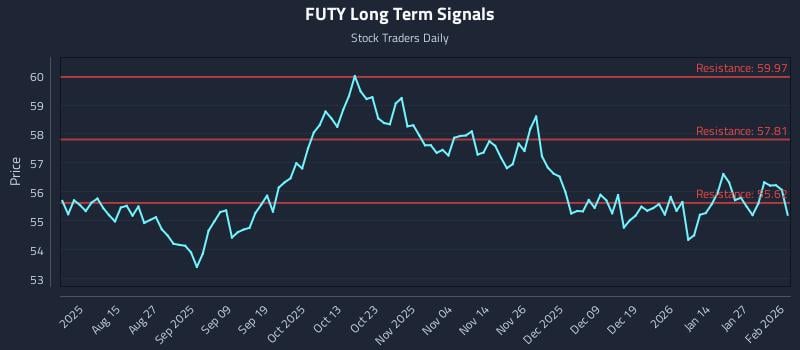 FUTY Long Term Analysis for February 2 2026
