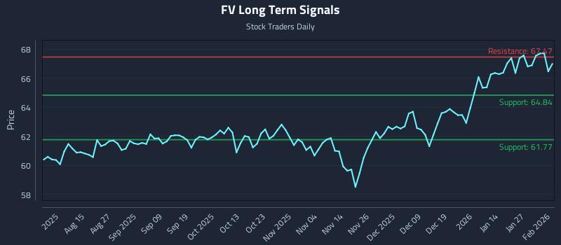 FV Long Term Analysis for February 2 2026