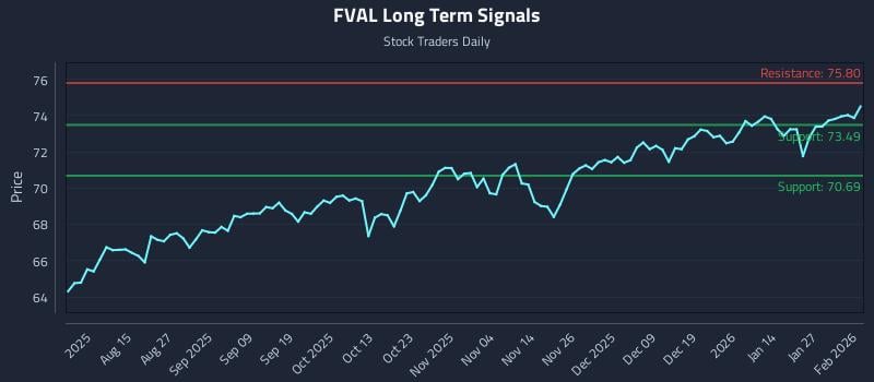 FVAL Long Term Analysis for February 2 2026