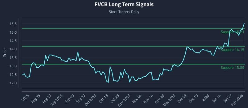 FVCB Long Term Analysis for February 2 2026