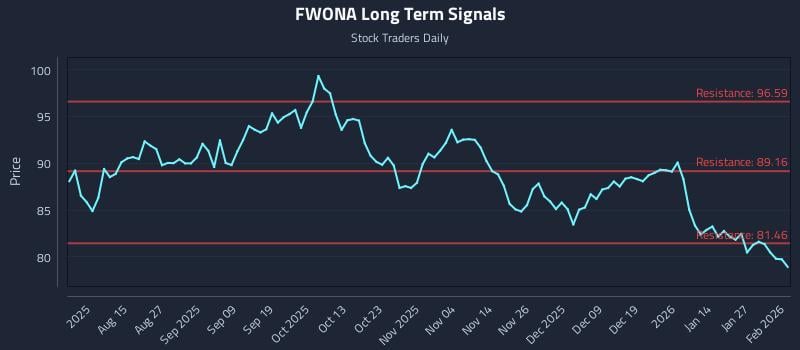 FWONA Long Term Analysis for February 2 2026