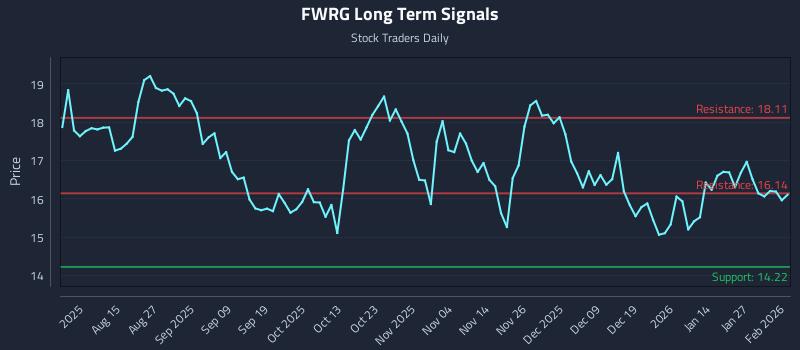 FWRG Long Term Analysis for February 2 2026