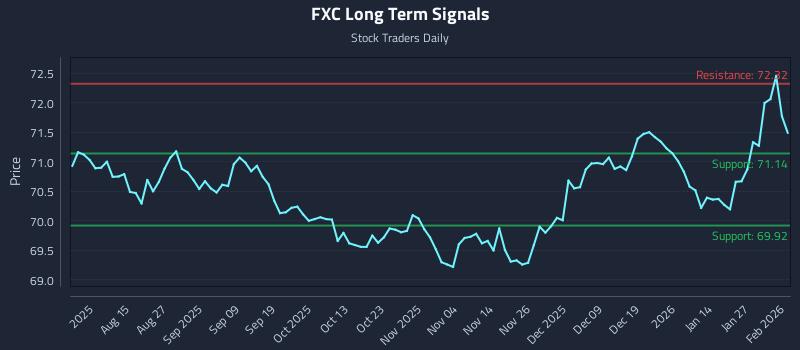 FXC Long Term Analysis for February 2 2026