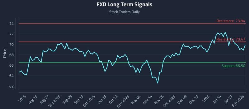 FXD Long Term Analysis for February 2 2026 FXD Long Term Analysis for February 2 2026