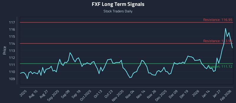FXF Long Term Analysis for February 2 2026