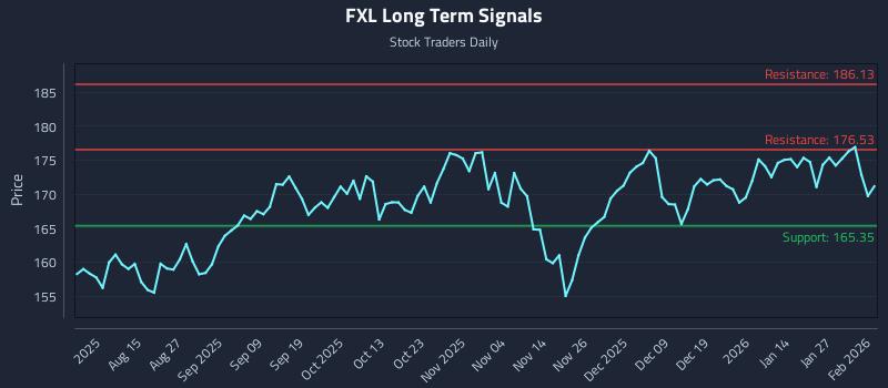 FXL Long Term Analysis for February 2 2026