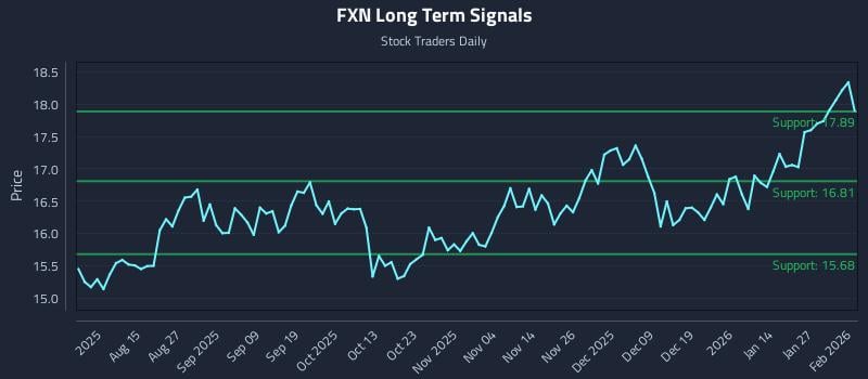 FXN Long Term Analysis for February 2 2026