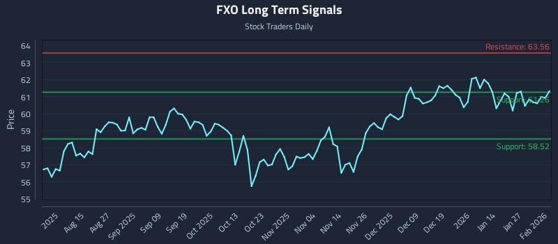 FXO Long Term Analysis for February 2 2026