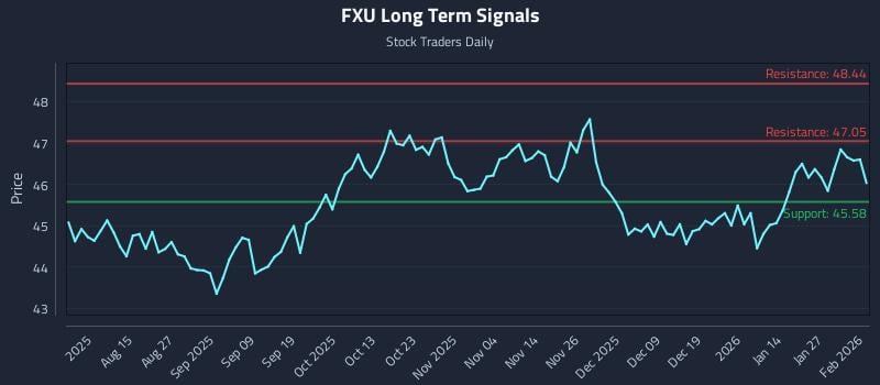FXU Long Term Analysis for February 2 2026