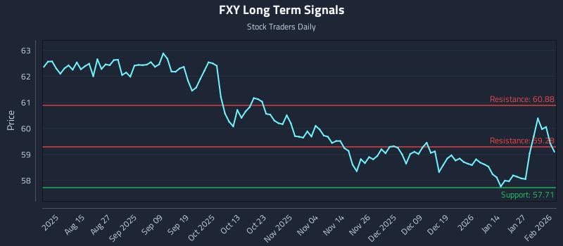 FXY Long Term Analysis for February 2 2026 FXY Long Term Analysis for February 2 2026