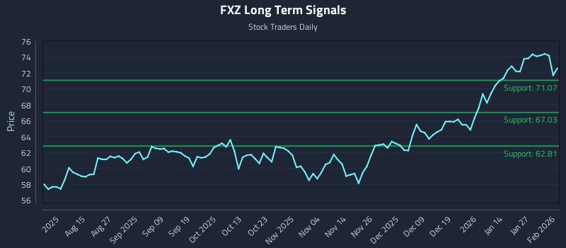 FXZ Long Term Analysis for February 2 2026
