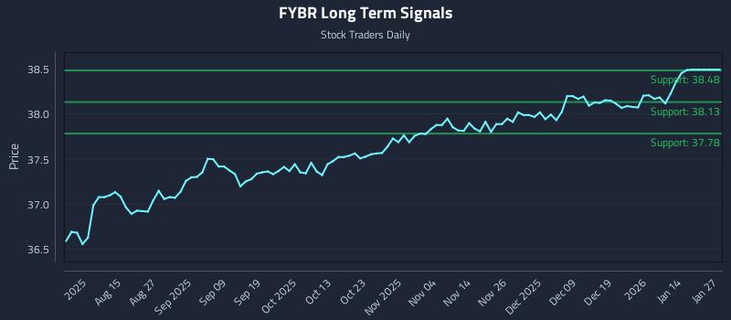 FYBR Long Term Analysis for February 2 2026 FYBR Long Term Analysis for February 2 2026