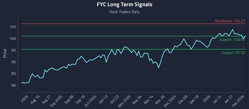 FYC Long Term Analysis for February 2 2026