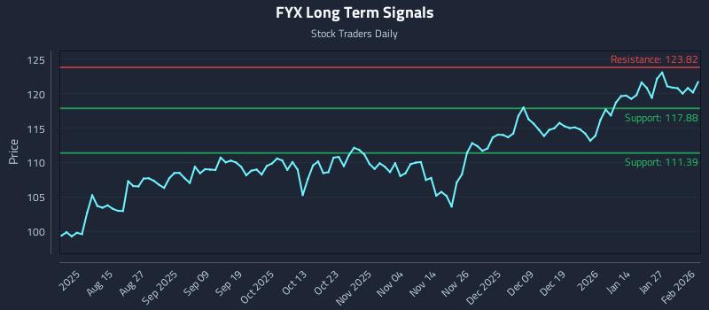 FYX Long Term Analysis for February 2 2026