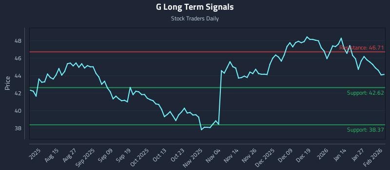 G Long Term Analysis for February 2 2026