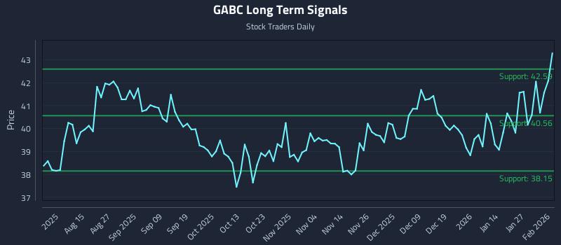 GABC Long Term Analysis for February 2 2026