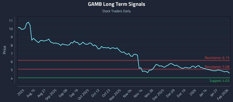 GAMB Long Term Analysis for February 2 2026